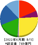 世紀東急工業 貸借対照表 2022年6月期