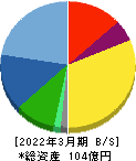 トランスジェニック 貸借対照表 2022年3月期 トランスジェニック 貸借対照表 2022年3月期