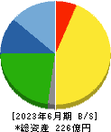 アクシーズ 貸借対照表 2023年6月期 アクシーズ 貸借対照表 2023年6月期