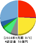 うるる 貸借対照表 2024年9月期