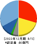 ＨＥＮＮＧＥ 貸借対照表 2022年12月期