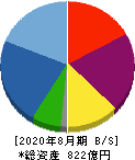 ウエストホールディングス 貸借対照表 2020年8月期 ウエストホールディングス 貸借対照表 2020年8月期