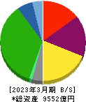 京王電鉄 貸借対照表 2023年3月期 京王電鉄 貸借対照表 2023年3月期