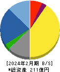 トランザクション 貸借対照表 2024年2月期