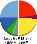 協和コンサルタンツ 貸借対照表 2022年8月期