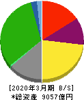 京成電鉄 貸借対照表 2020年3月期