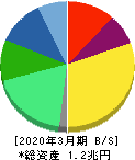 テルモ 貸借対照表 2020年3月期 テルモ 貸借対照表 2020年3月期