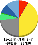 SBIグローバルアセットマネジメント 貸借対照表 2025年3月期 SBIグローバルアセットマネジメント 貸借対照表 2025年3月期