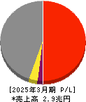 鹿島建設 損益計算書 2025年3月期