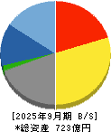 アルゴグラフィックス 貸借対照表 2025年9月期
