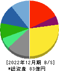 Ｏａｋキャピタル 貸借対照表 2022年12月期