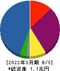 リコーリース 貸借対照表 2022年3月期
