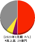 サクシード 損益計算書 2023年3月期 サクシード 損益計算書 2023年3月期