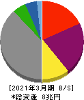 関西電力 貸借対照表 2021年3月期 関西電力 貸借対照表 2021年3月期