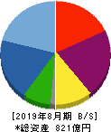 ウエストホールディングス 貸借対照表 2019年8月期 ウエストホールディングス 貸借対照表 2019年8月期