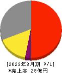 JSH 損益計算書 2023年3月期 JSH 損益計算書 2023年3月期