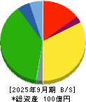 日本パレットプール 貸借対照表 2025年9月期