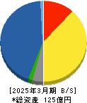 ビーピー・カストロール 貸借対照表 2025年3月期
