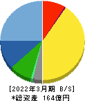 鈴茂器工 貸借対照表 2022年3月期 鈴茂器工 貸借対照表 2022年3月期
