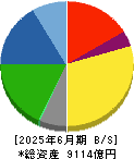 豊田合成 貸借対照表 2025年6月期