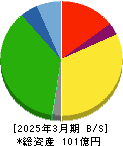 日本パレットプール 貸借対照表 2025年3月期 日本パレットプール 貸借対照表 2025年3月期