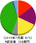 ブラス 貸借対照表 2019年7月期 ブラス 貸借対照表 2019年7月期