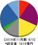 トーセイ 貸借対照表 2019年11月期 トーセイ 貸借対照表 2019年11月期