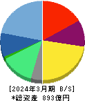 チェンジホールディングス 貸借対照表 2024年3月期 チェンジホールディングス 貸借対照表 2024年3月期