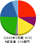 日本金属 貸借対照表 2020年3月期