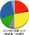 アキレス 貸借対照表 2019年3月期