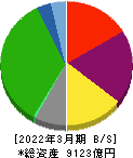 京浜急行電鉄 貸借対照表 2022年3月期