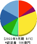 トランスジェニック 貸借対照表 2022年9月期