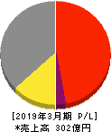 クルーズ 損益計算書 2019年3月期 クルーズ 損益計算書 2019年3月期