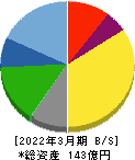 シーティーエス 貸借対照表 2022年3月期 シーティーエス 貸借対照表 2022年3月期