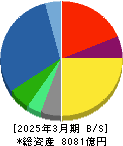 長瀬産業 貸借対照表 2025年3月期 長瀬産業 貸借対照表 2025年3月期