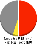 ハピネット 損益計算書 2023年3月期