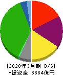 京浜急行電鉄 貸借対照表 2020年3月期