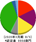 京浜急行電鉄 貸借対照表 2020年3月期 京浜急行電鉄 貸借対照表 2020年3月期