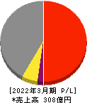 ジオスター 損益計算書 2022年3月期