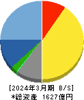 東映アニメーション 貸借対照表 2024年3月期 東映アニメーション 貸借対照表 2024年3月期