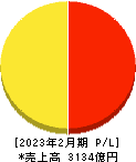 アークランズ 損益計算書 2023年2月期