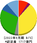 サンエー 貸借対照表 2022年8月期