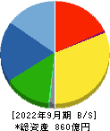 ホソカワミクロン 貸借対照表 2022年9月期