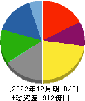 日本山村硝子 貸借対照表 2022年12月期
