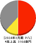 富士通ゼネラル 損益計算書 2024年3月期
