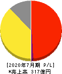 エイチーム 損益計算書 2020年7月期 エイチーム 損益計算書 2020年7月期