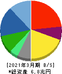 パナソニック 貸借対照表 2021年3月期 パナソニック 貸借対照表 2021年3月期