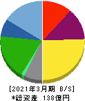 サイネックス 貸借対照表 2021年3月期 サイネックス 貸借対照表 2021年3月期