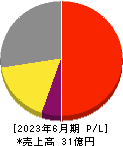 アソインターナショナル 損益計算書 2023年6月期