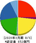 フコク 貸借対照表 2020年3月期 フコク 貸借対照表 2020年3月期